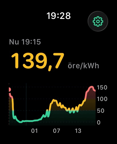 Klockappen med aktuellt elpris i öre/kWh och priskurva